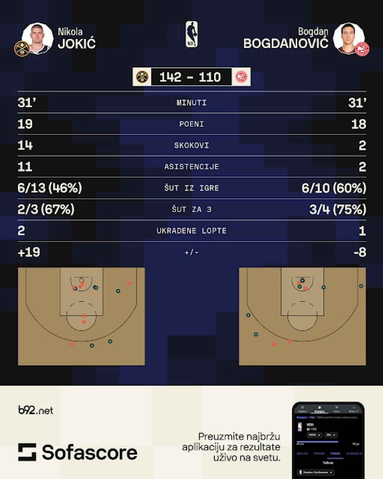 Tripl-dabl Jokića u srpskom derbiju – briljantni Bogdanović predvodio Hokse VIDEO