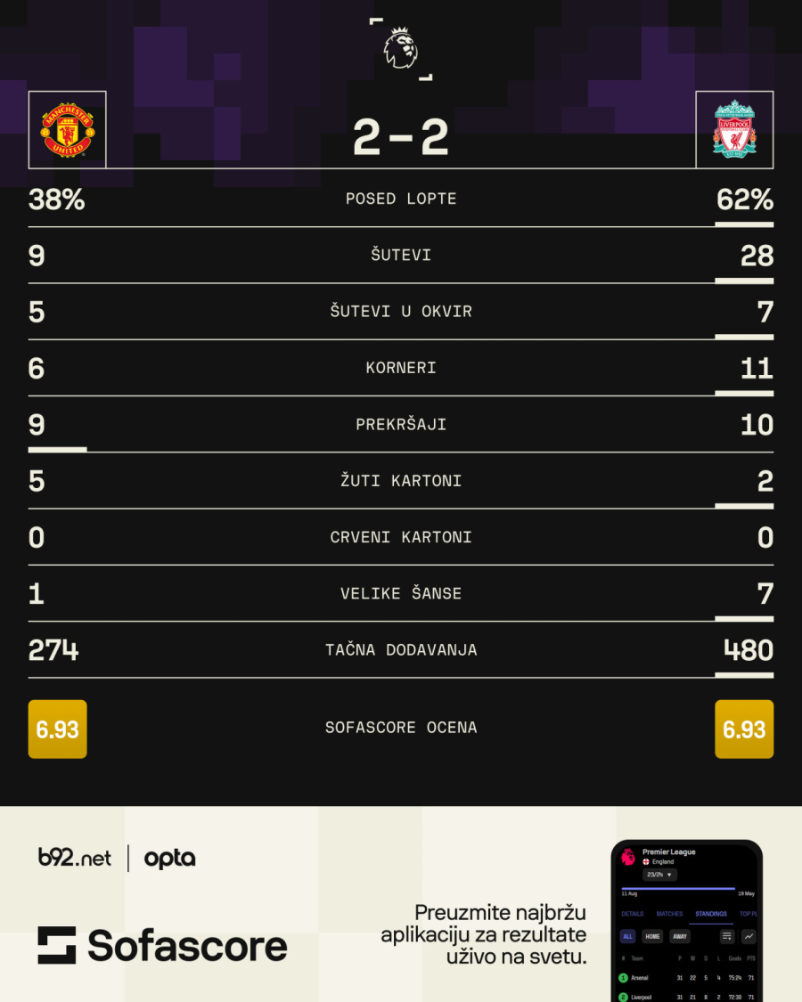 Junajted istrgao šampionsku trku iz ruku Liverpula!