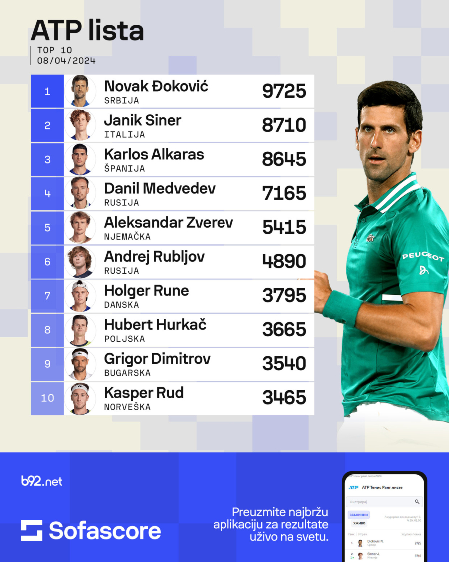 Starac Đoković oborio Federerov rekord – 420. nedelja na vrhu