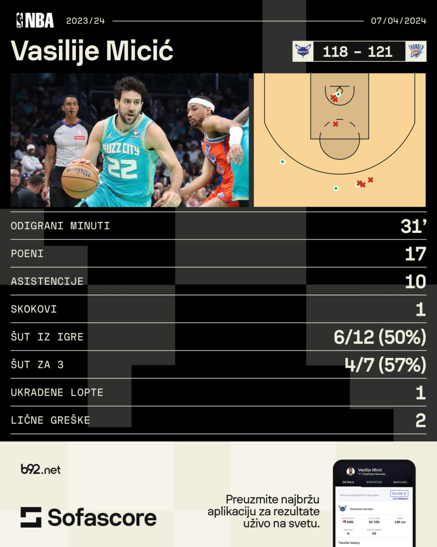 Srpski stršljenovi pokazali Oklahomi čega se odrekla: Umalo dupli dabl-dabl
