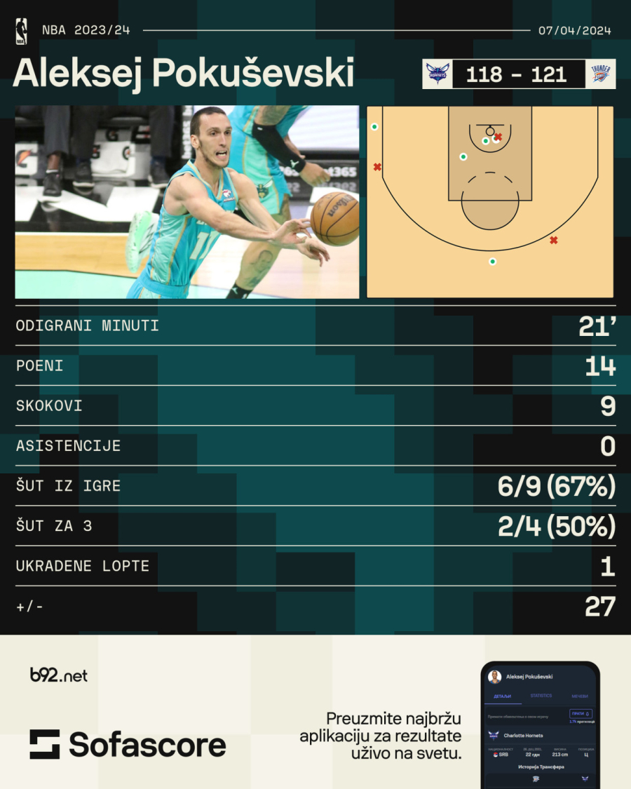 Srpski stršljenovi pokazali Oklahomi čega se odrekla: Umalo dupli dabl-dabl