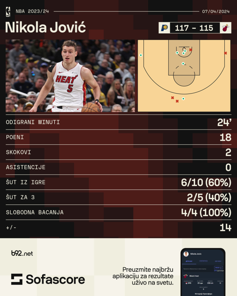 Jović 18p kao starter – tragičar igrač koji ga je zamenio VIDEO