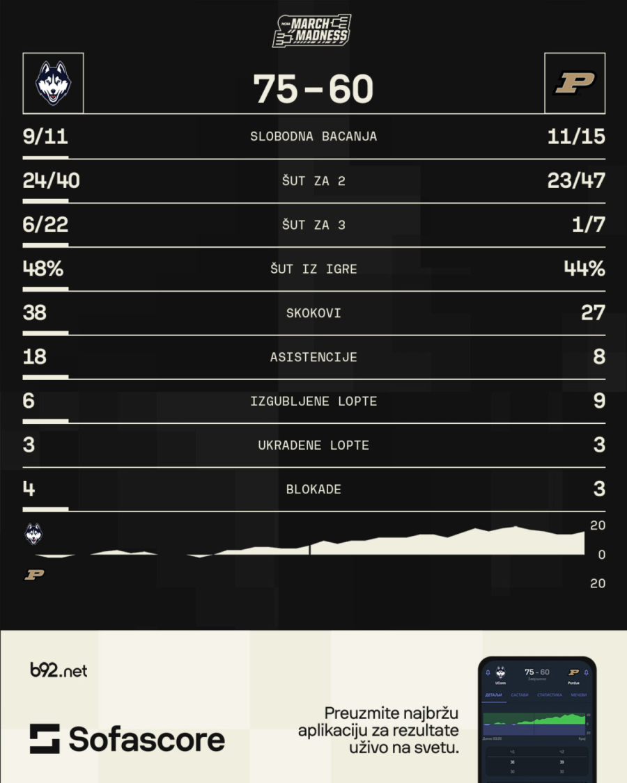 Uzalud džinovska partija Idija – Jukon ne gubi finala!