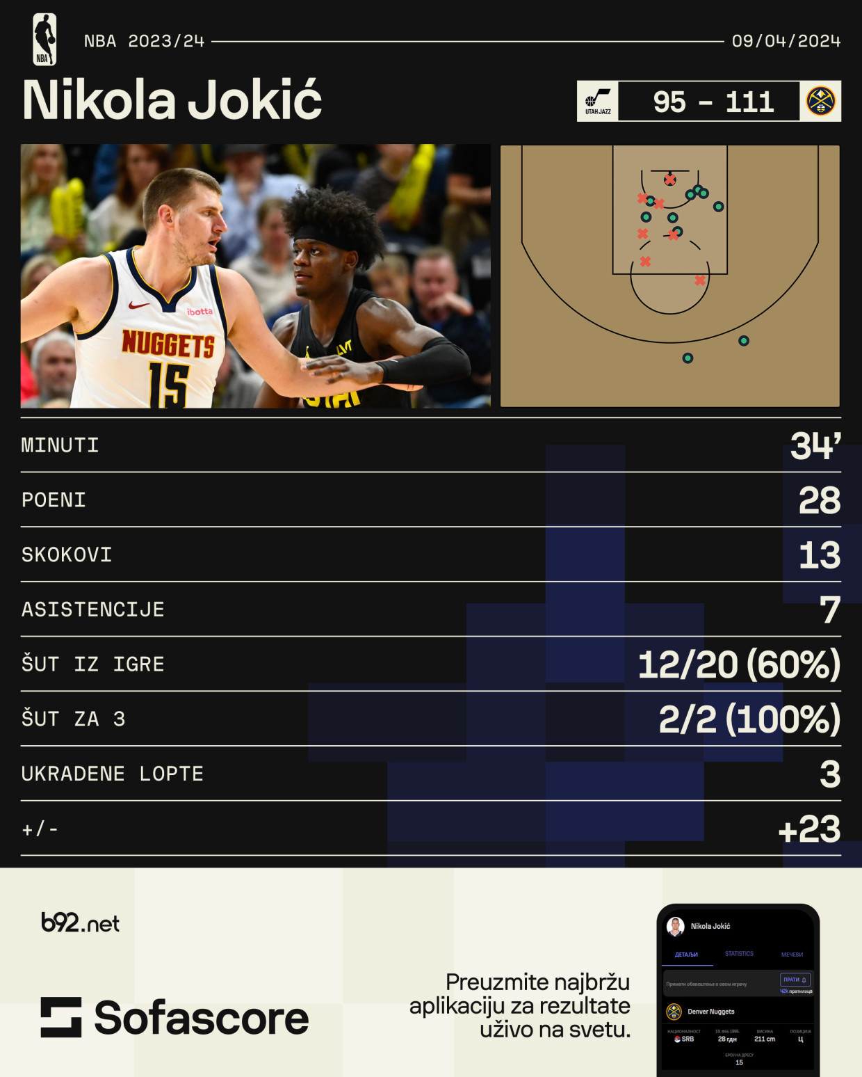 Lagan dabl-dabl Jokića pred meč odluke VIDEO