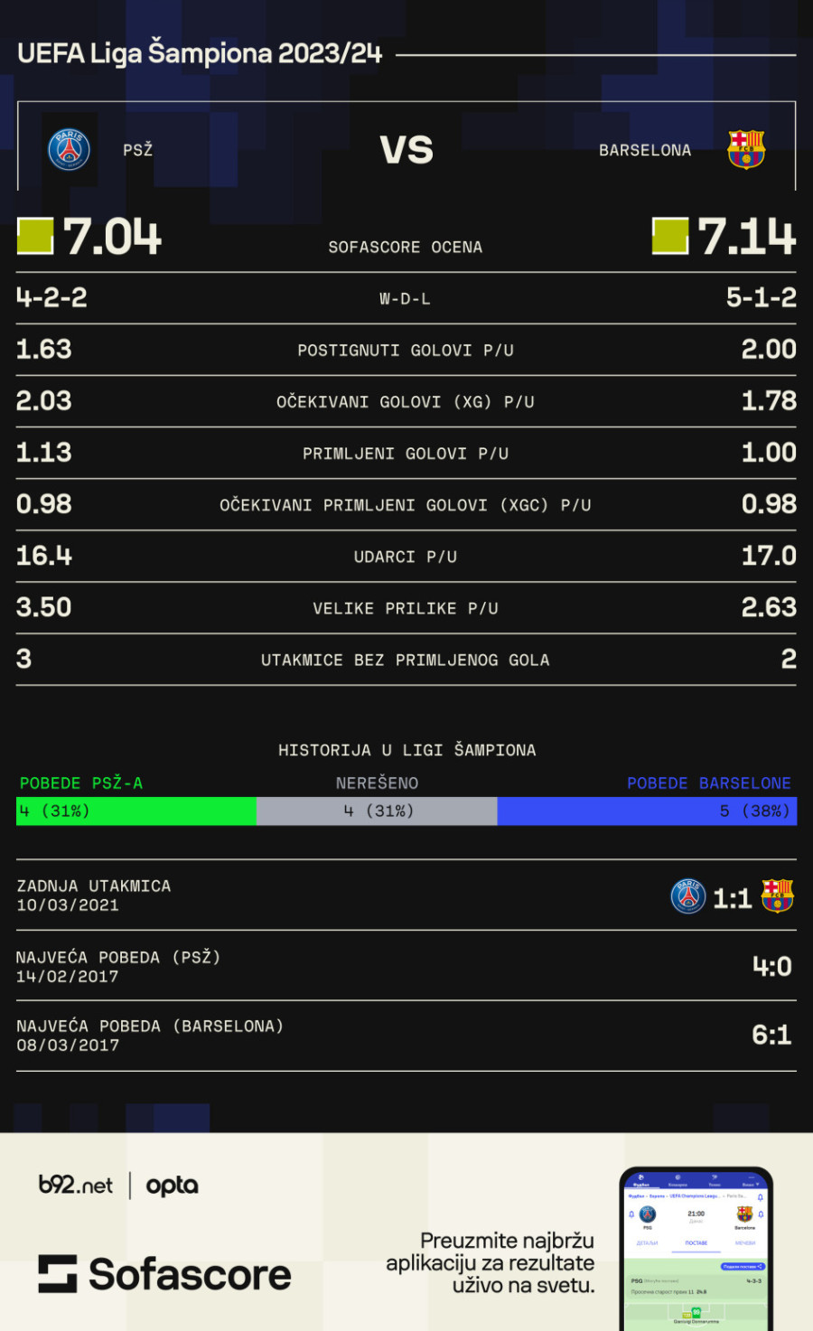 Utorak je doneo 10 golova – da li su Atletiko, Borusija, PSŽ i Barsa dorasli izazovu?