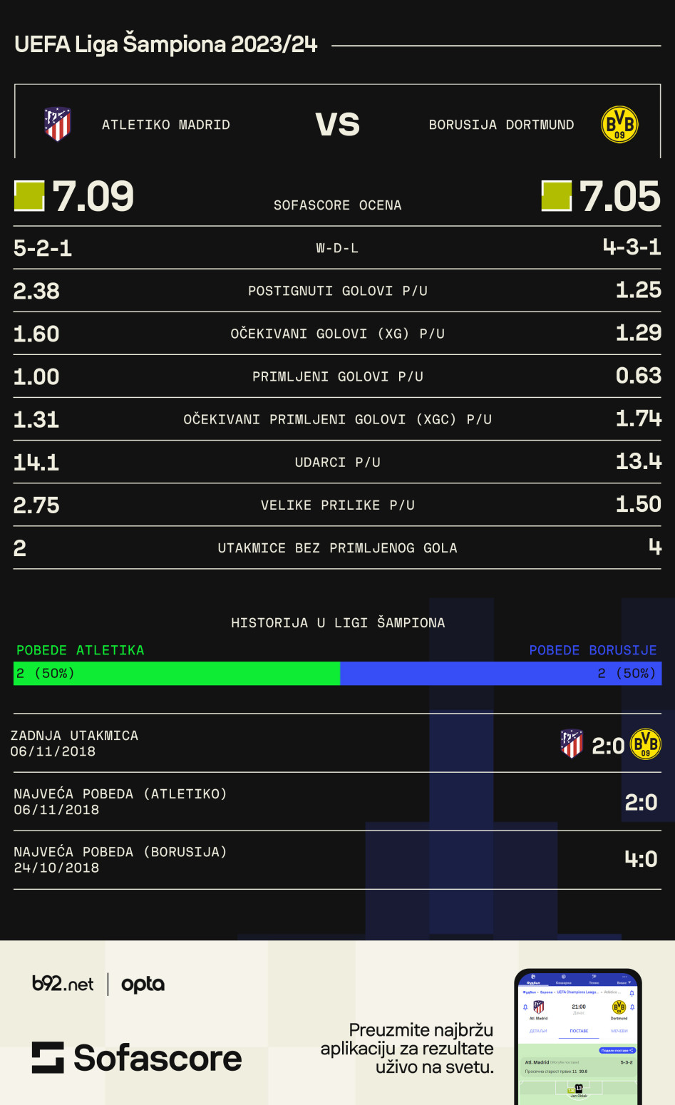 Utorak je doneo 10 golova – da li su Atletiko, Borusija, PSŽ i Barsa dorasli izazovu?