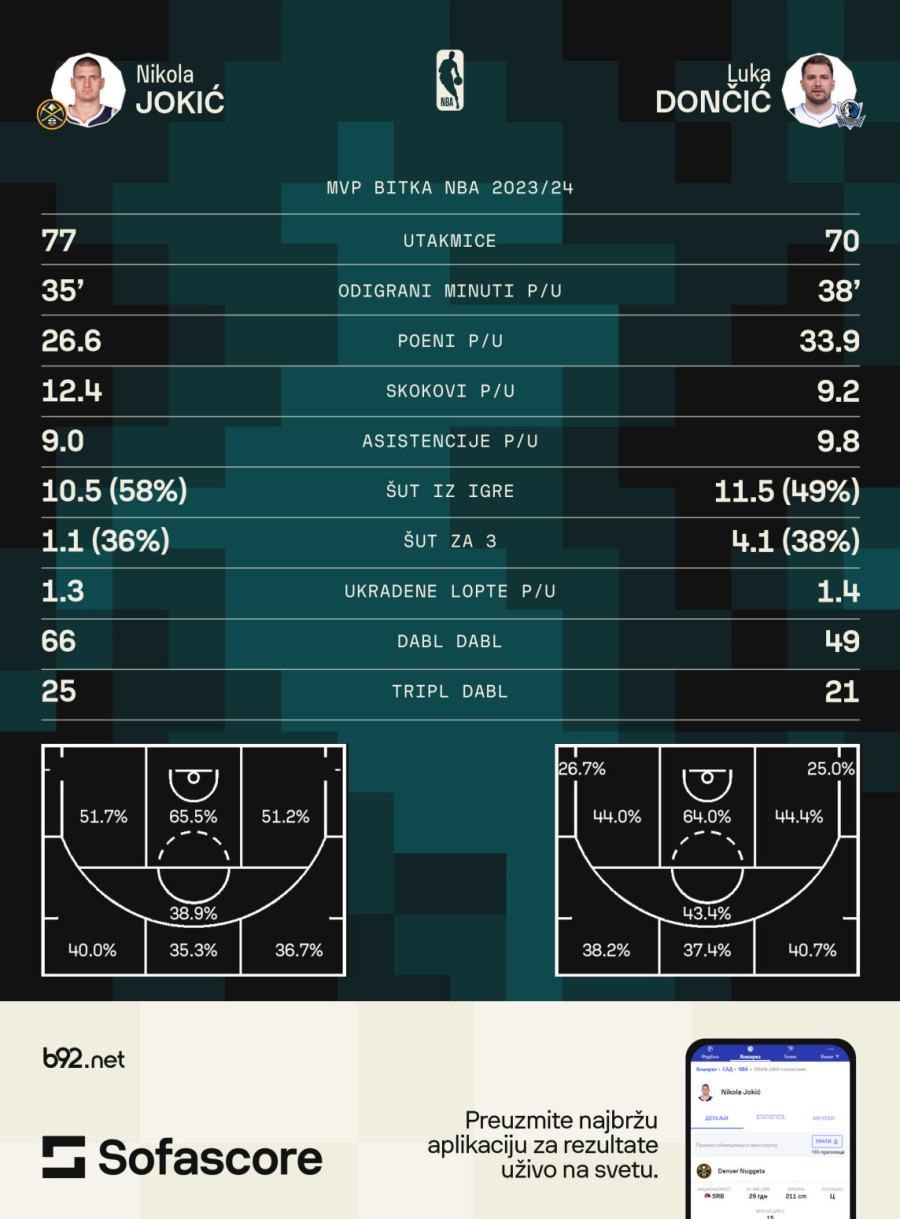 Provokacija iz Dalasa za Jokića – samo Dončić nije učestvovao VIDEO