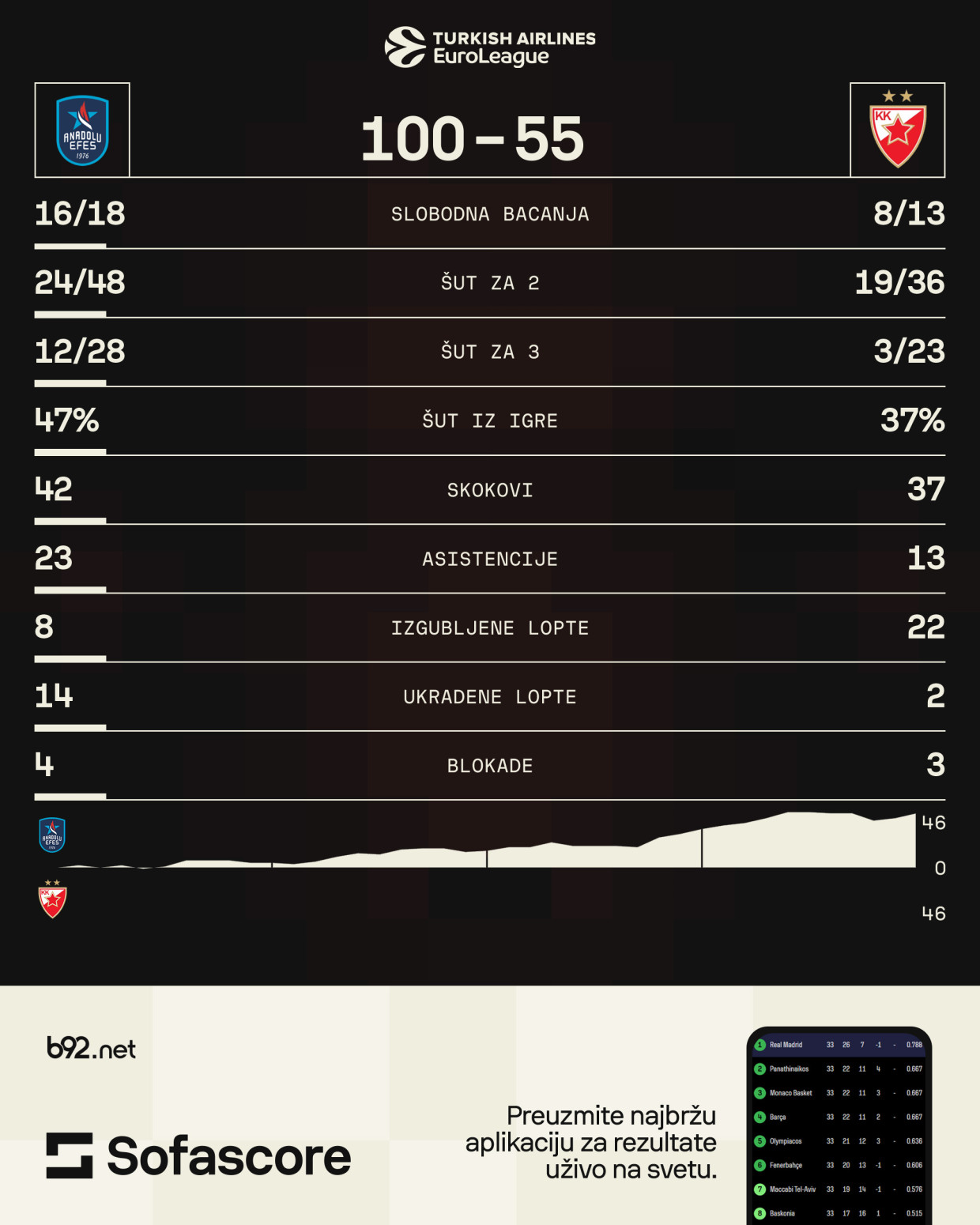 Najveći poraz Zvezde u Evroligi ikada!