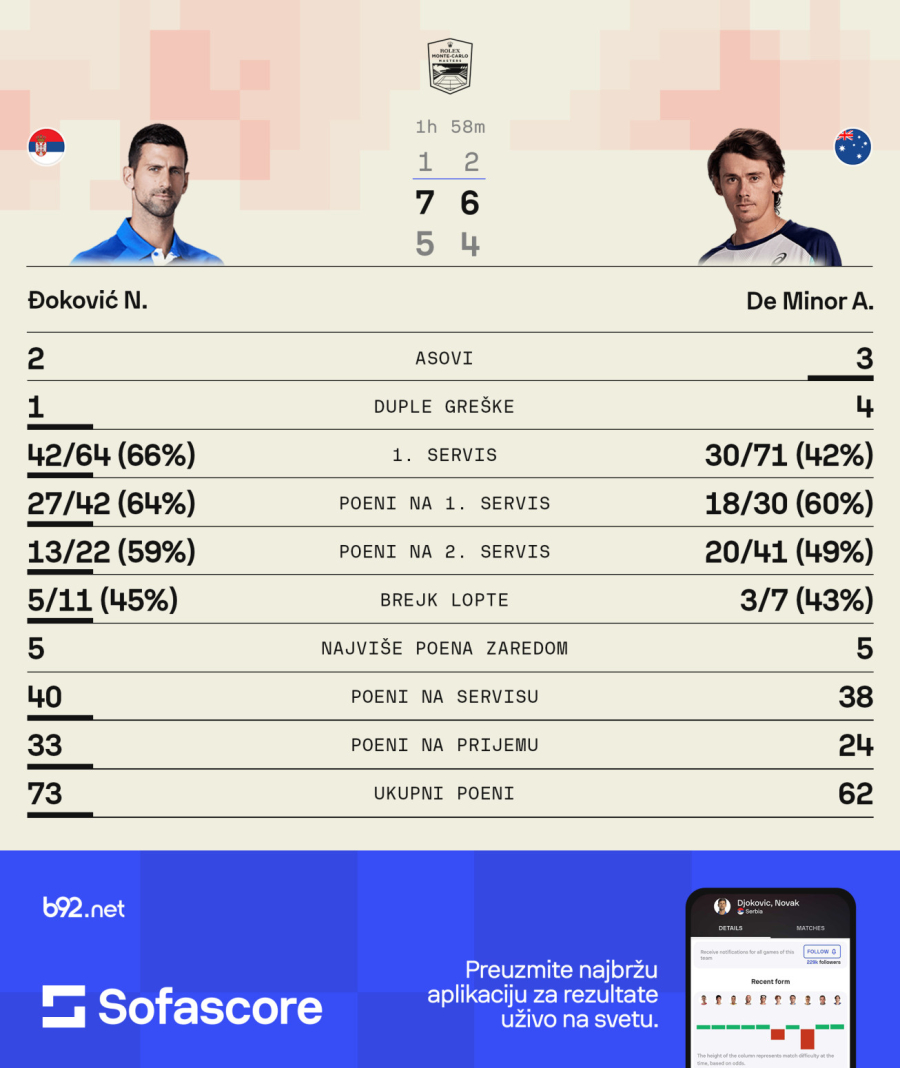 Novak na škrge i posle devet godina do polufinala u Monte Karlu