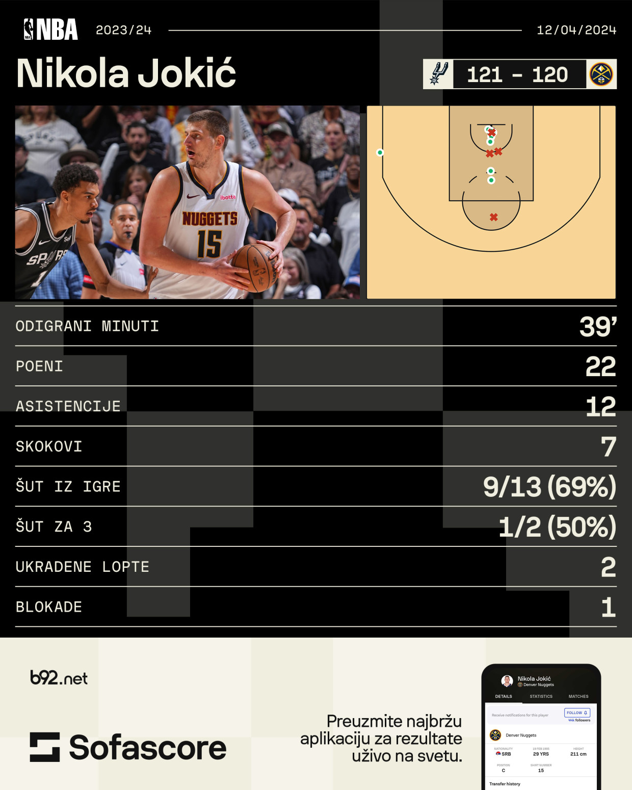 Šokantan poraz Denvera – Jokić tragičar VIDEO