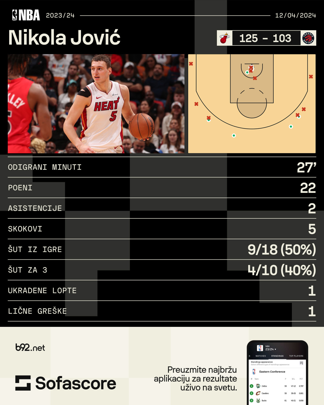 Jović srušio Rajakovićev Toronto VIDEO