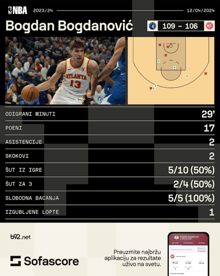 Solidni Bogdanović nije pomogao Jokiću