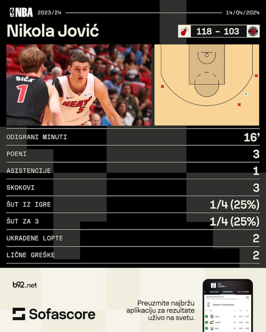 Bogdan na svom proseku, Joviću svega tri poena