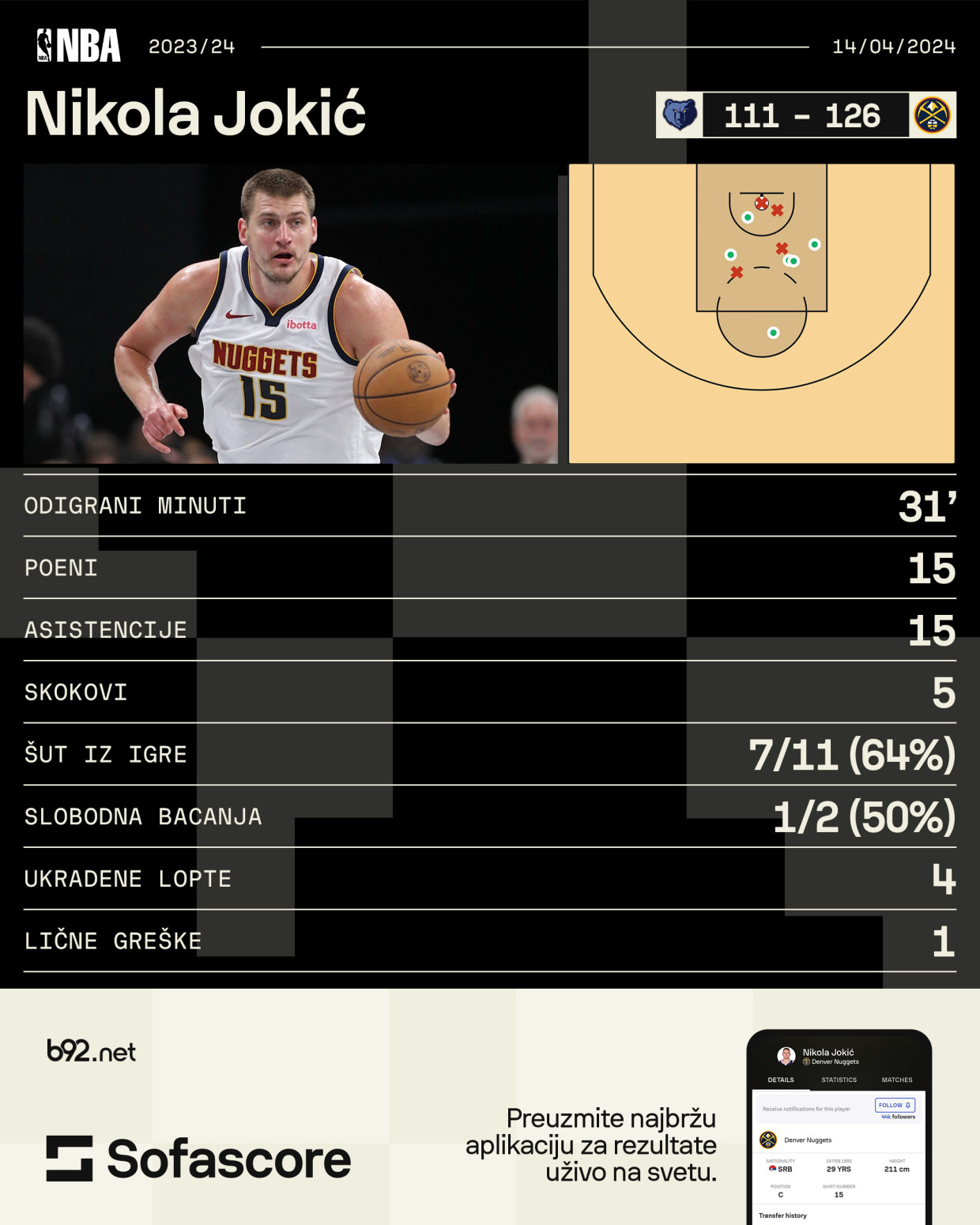 Jokićev dabl-dabl uz ograničenu minutažu – Denver lako protiv Memfisa