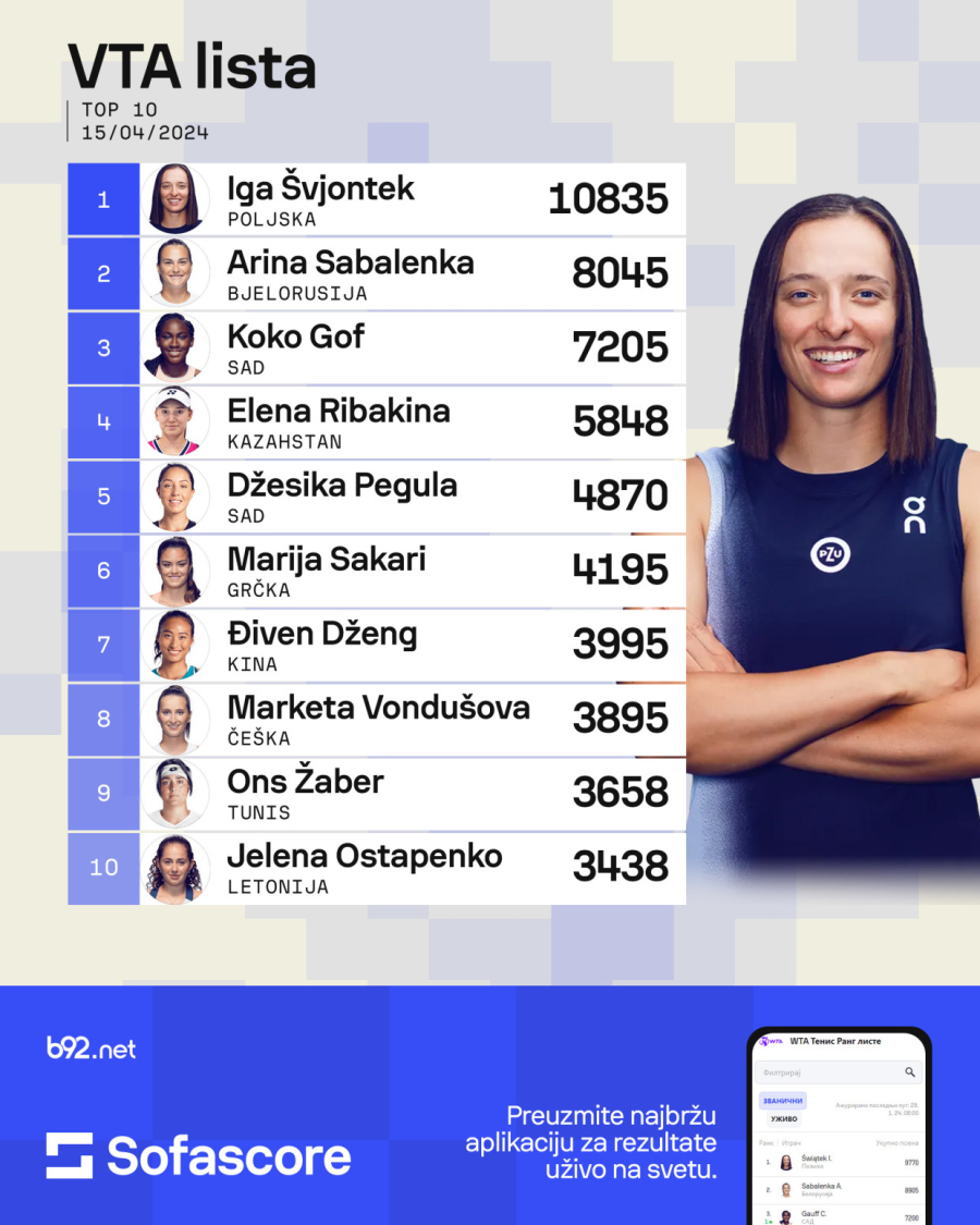 Švjontek i dalje na čelu, nema promena u vrhu