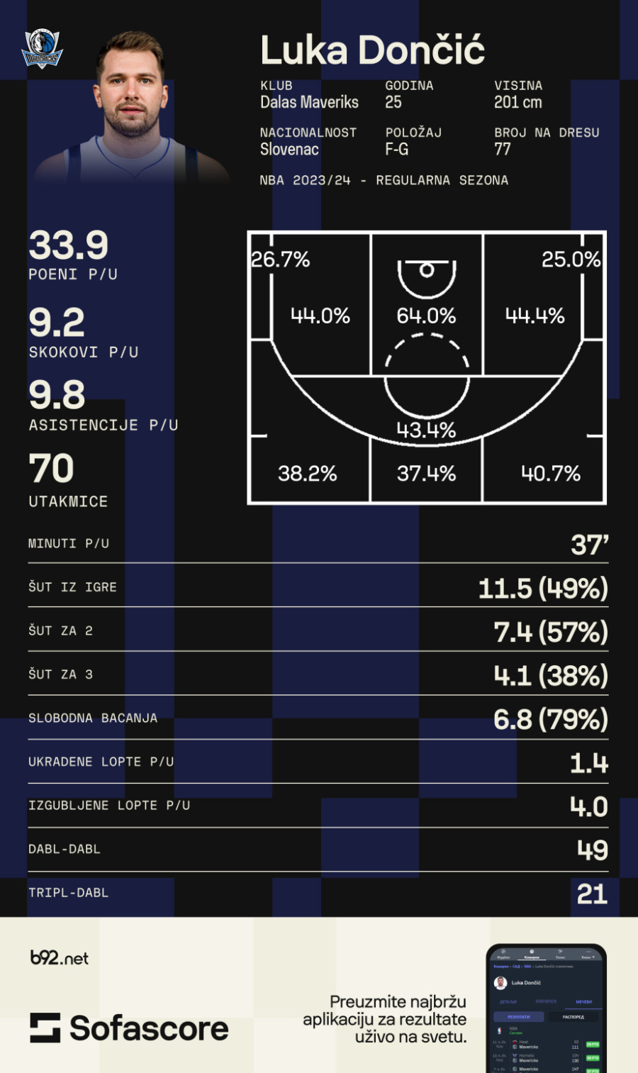 Dončić je čudo – uradio što nijedan Evropljanin nikad nije u NBA!