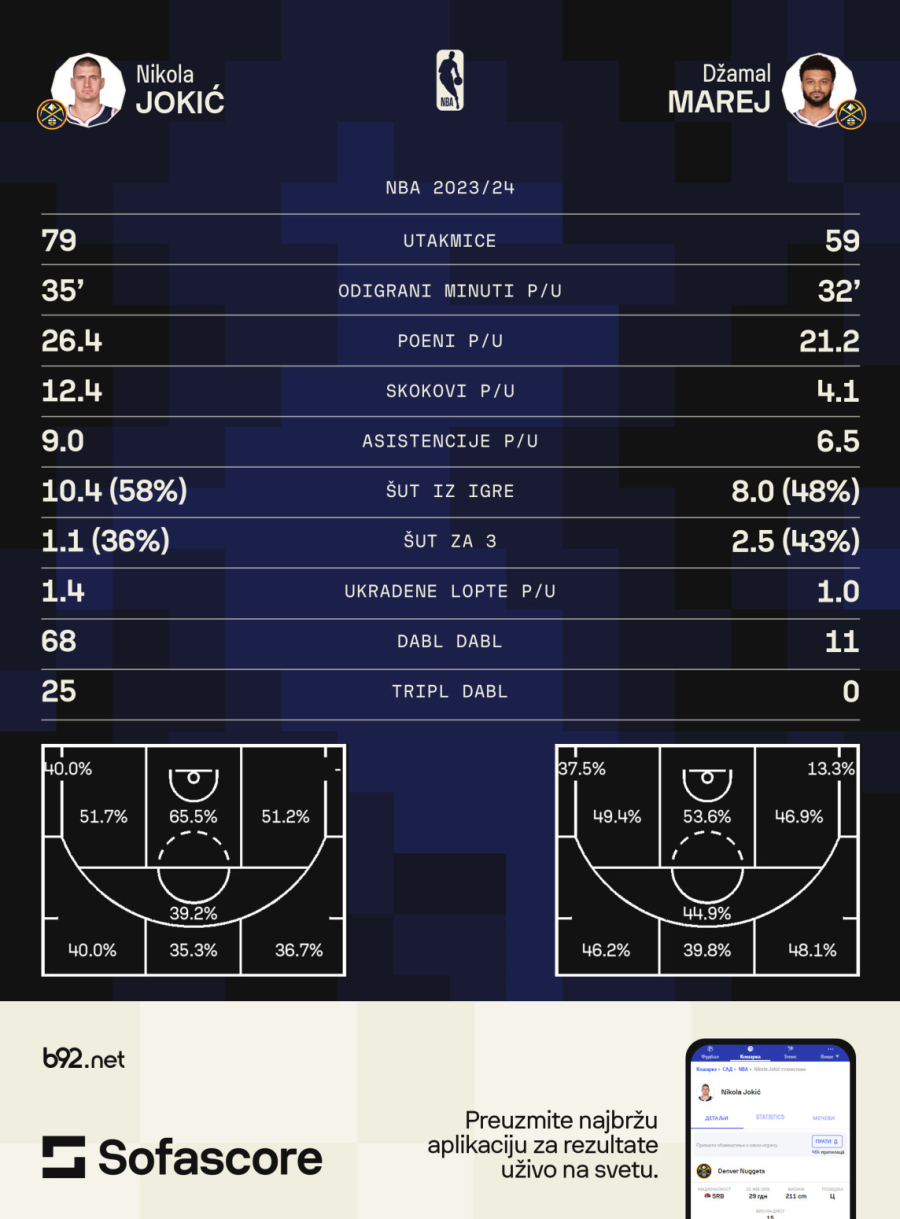 Marej: Jokić i ja smo najbolji tandem u NBA