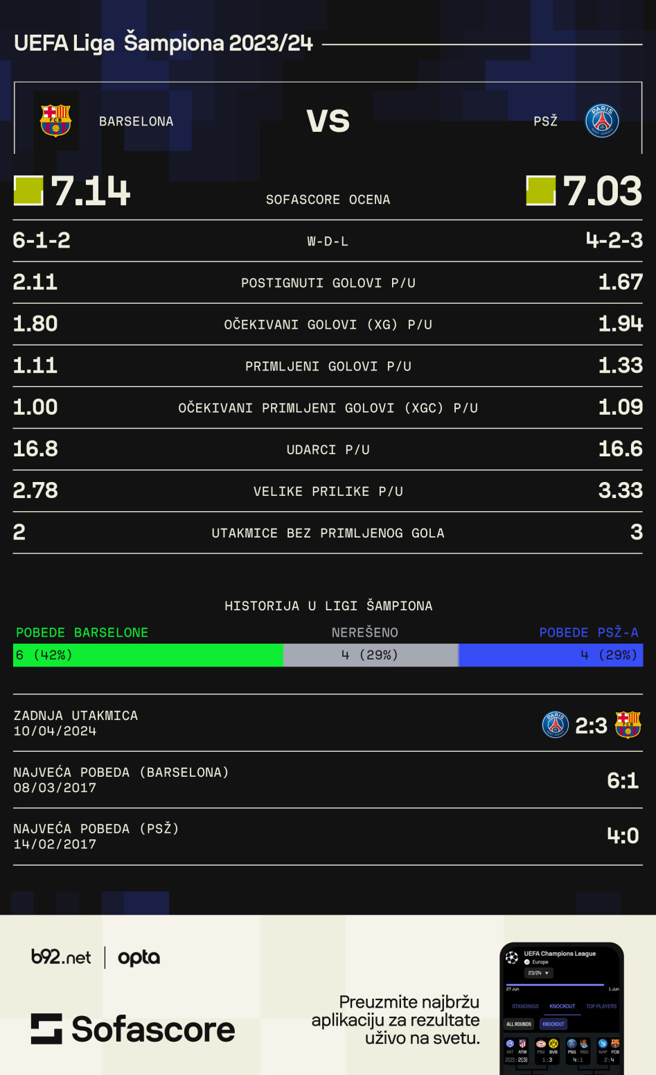 Može li Barsa da preživi Pariz? Da li će Atletiko odoleti žutom zidu?