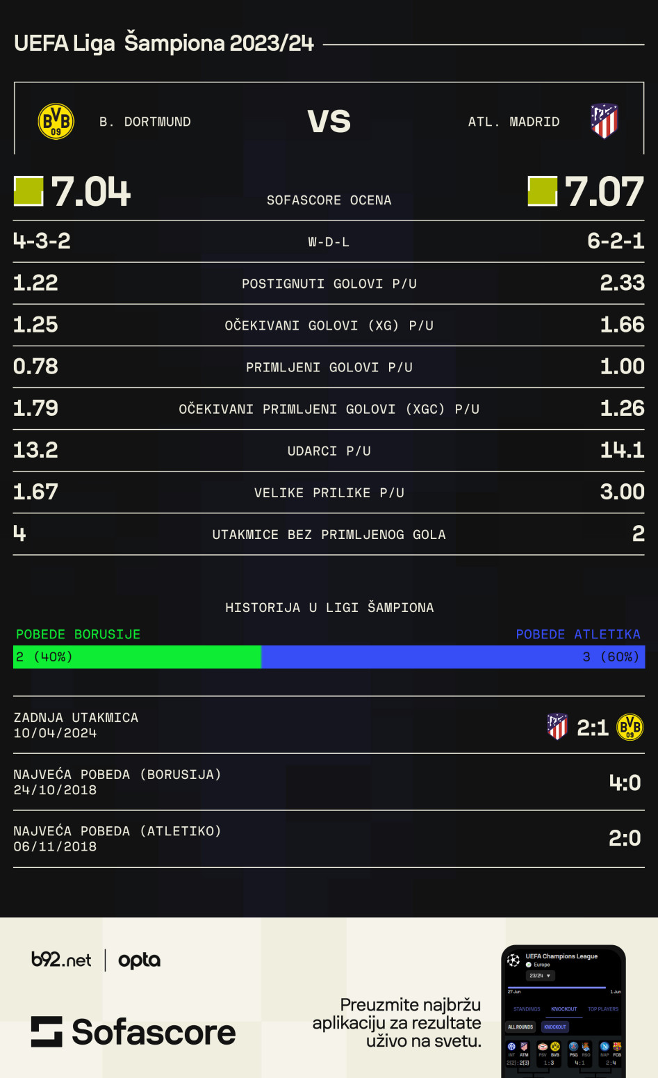 Može li Barsa da preživi Pariz? Da li će Atletiko odoleti žutom zidu?