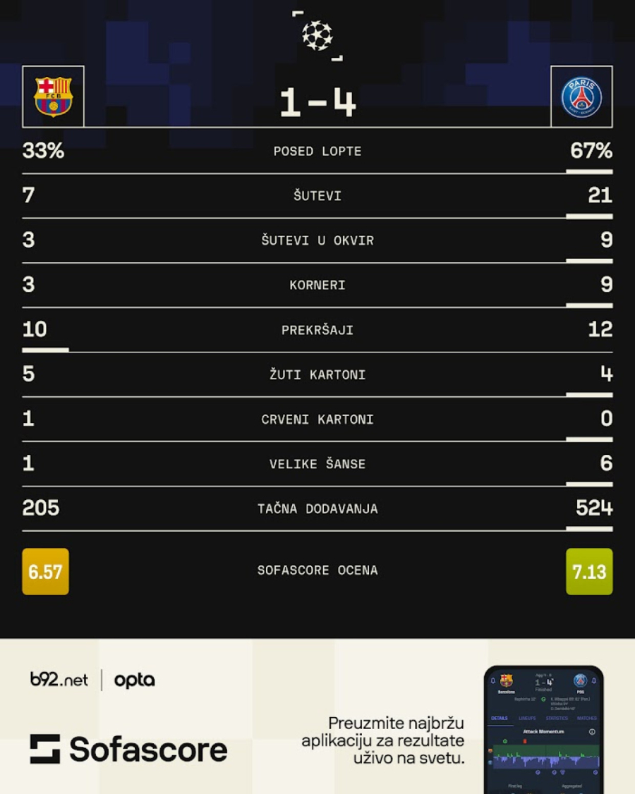 PSŽ iz ponora do prolaska – Barselonu crveni kartoni koštali polufinala LŠ VIDEO