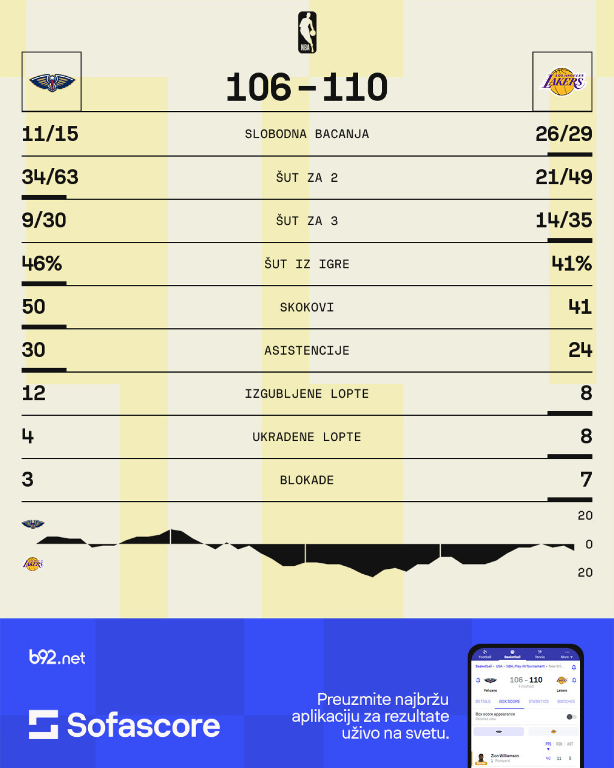 Naoštreni Lebron stiže na megdan Jokiću VIDEO