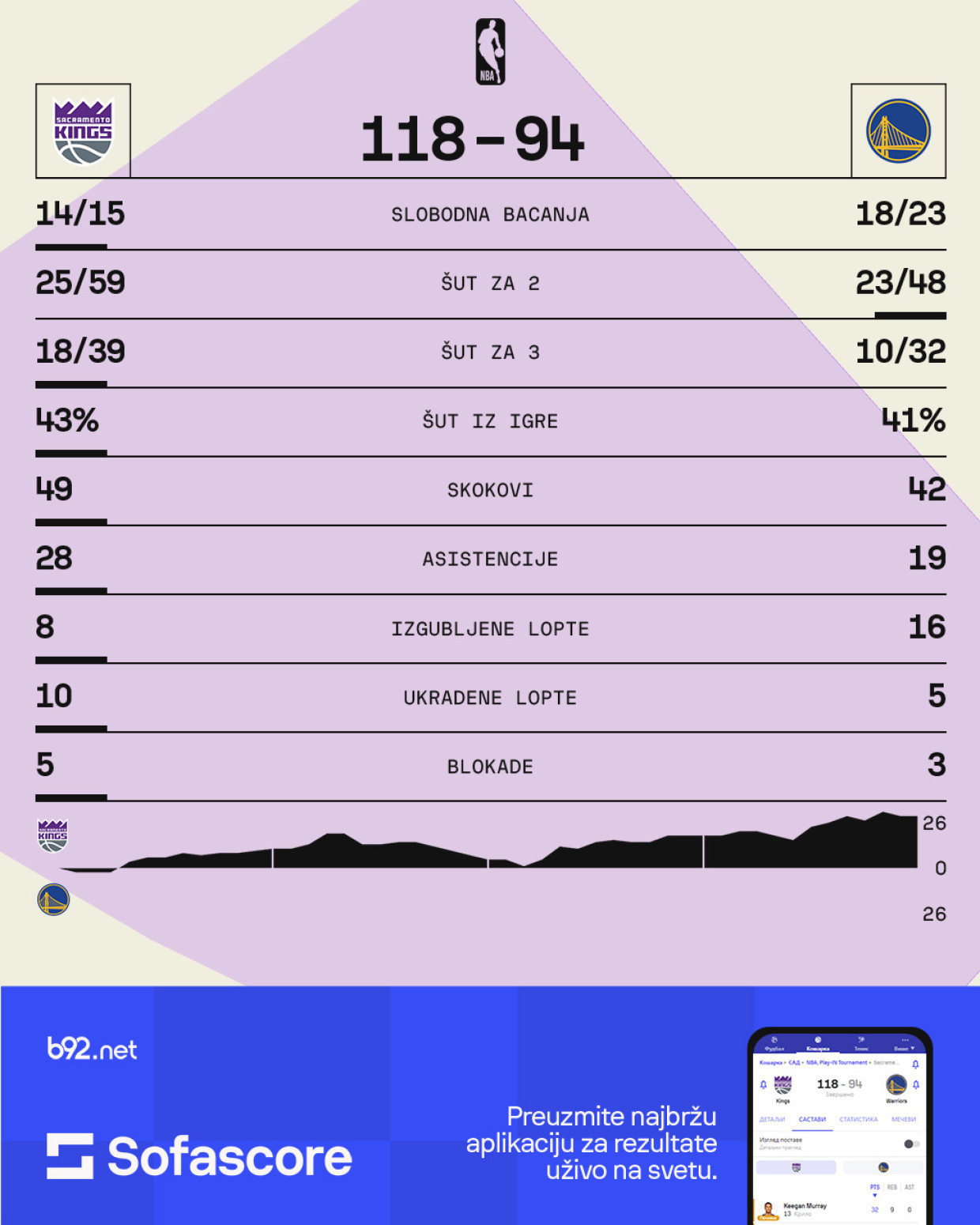 Plej-in ponovo koban za Golden Stejt – Marej stavio tačku na eru Voriorsa?