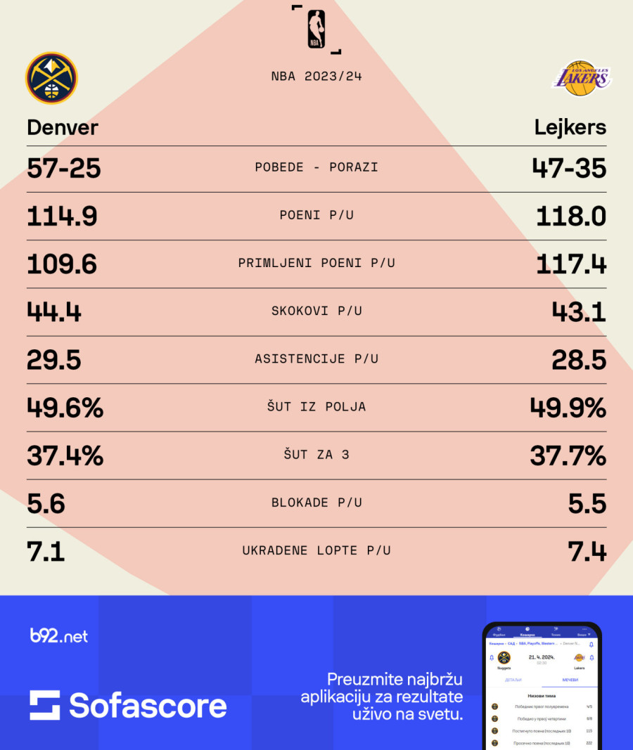 Jokić vs Lebron – prošle sezone je bila metla