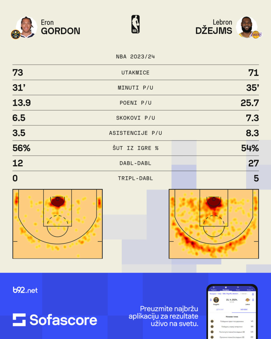 Jokić vs Lebron – prošle sezone je bila metla
