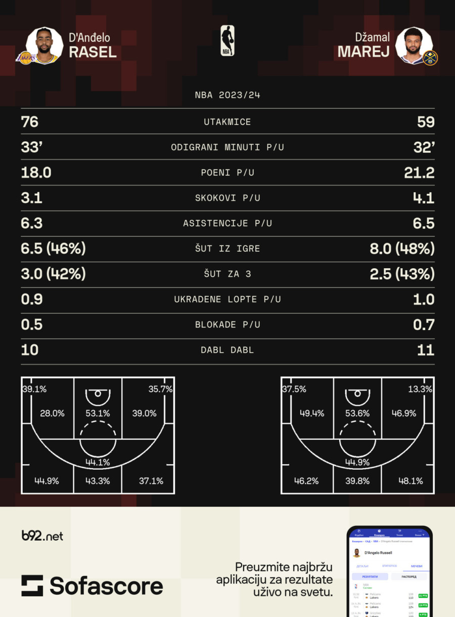 Jokić vs Lebron – prošle sezone je bila metla