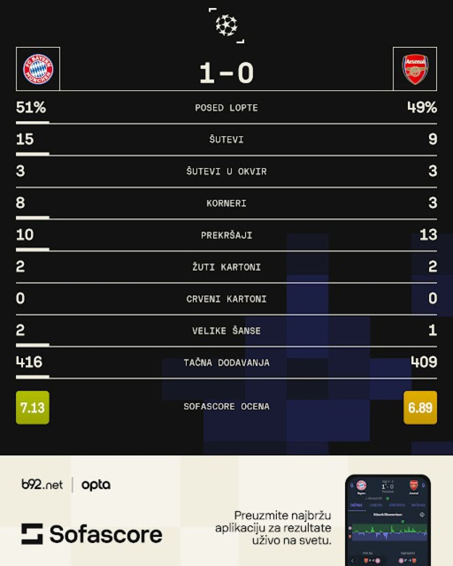 Bajern minimalcem izbacio Arsenal za polufinale LŠ