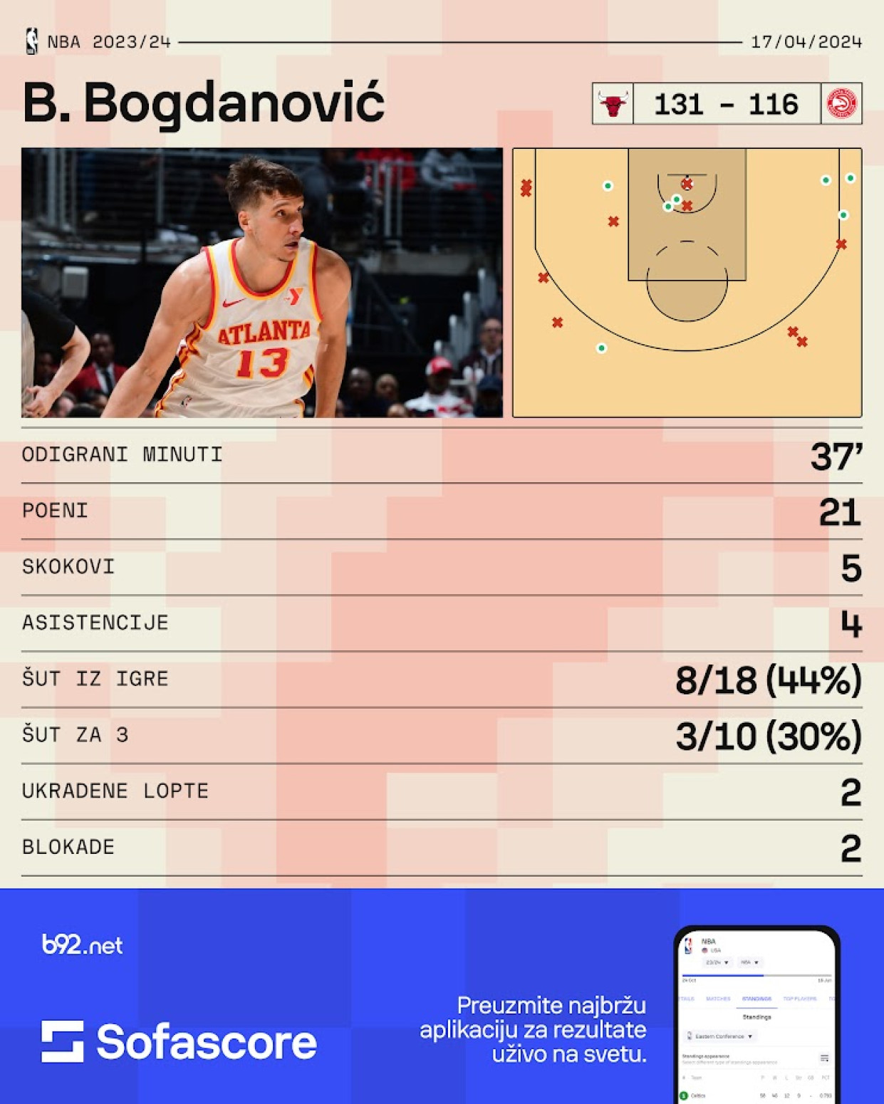 Kraj sezone za Bogdanovića – Vučević i Čikago zaustavili Atlantu