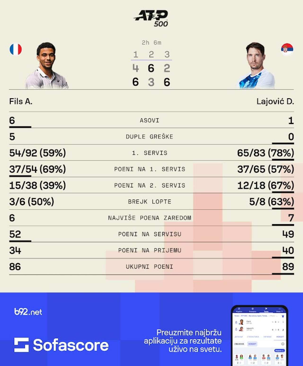 Lajović gazi u Barseloni – sledi bitka sa Cicipasom