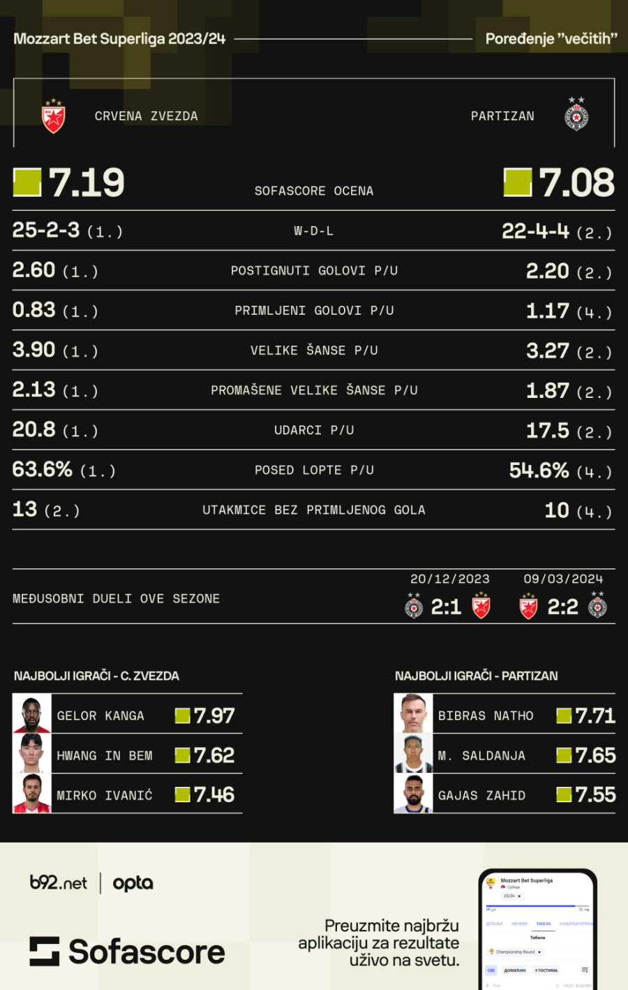 Večiti derbi (1/2) – neka bude kao prethodni