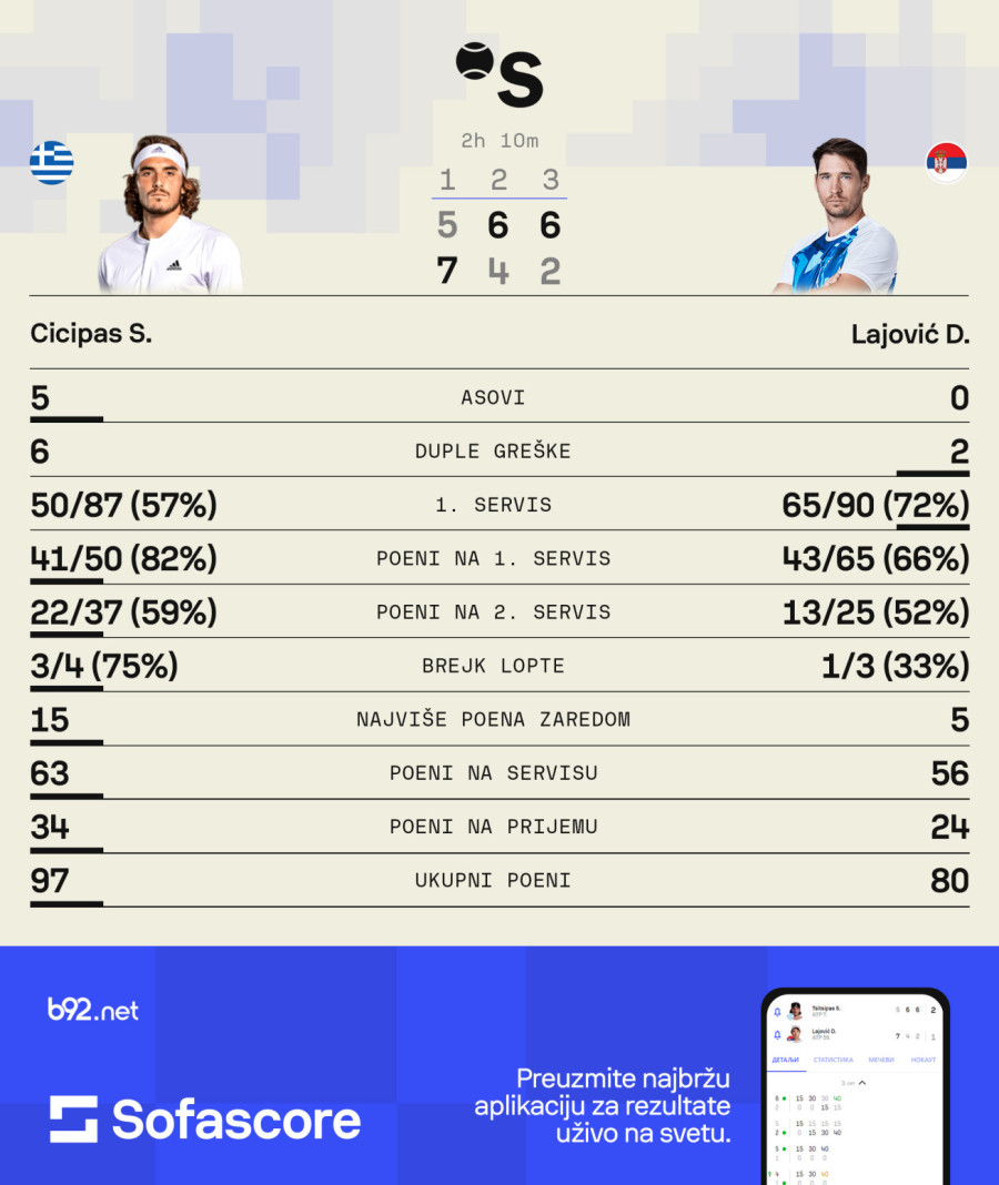 Lajović poveo pa stao, Cicipas u finalu Barselone VIDEO