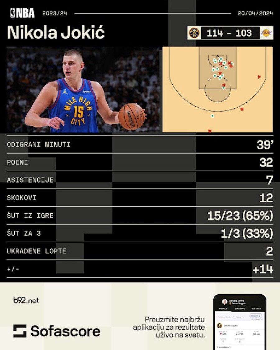 Meloun: Što je scena veća, Jokić nastavlja da sija VIDEO