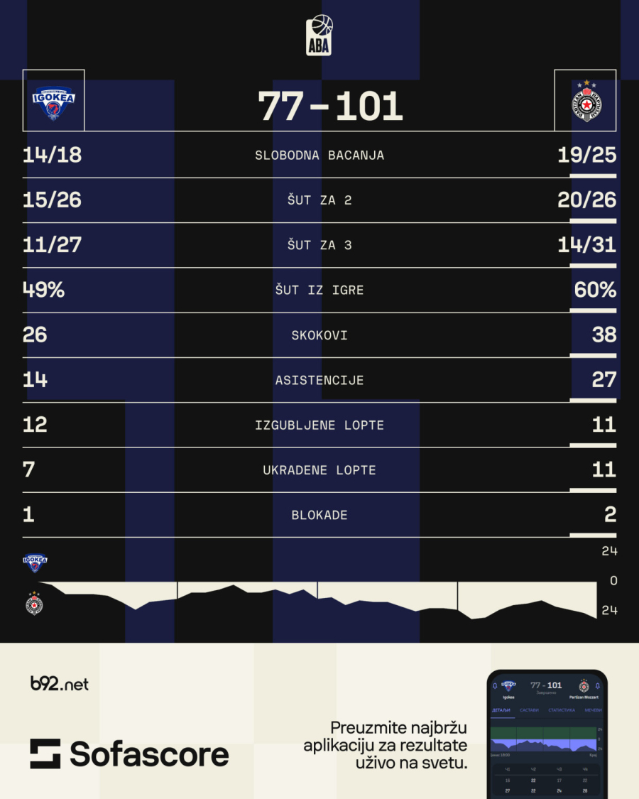 Partizan stotkom među četiri najbolja tima ABA lige – protiv Budućnosti za finale