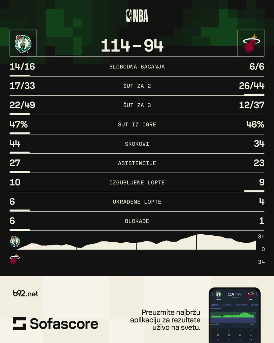 Jović kao starter debitovao u plej-ofu: Dvocifren, ali nedovoljno protiv Bostona VIDEO