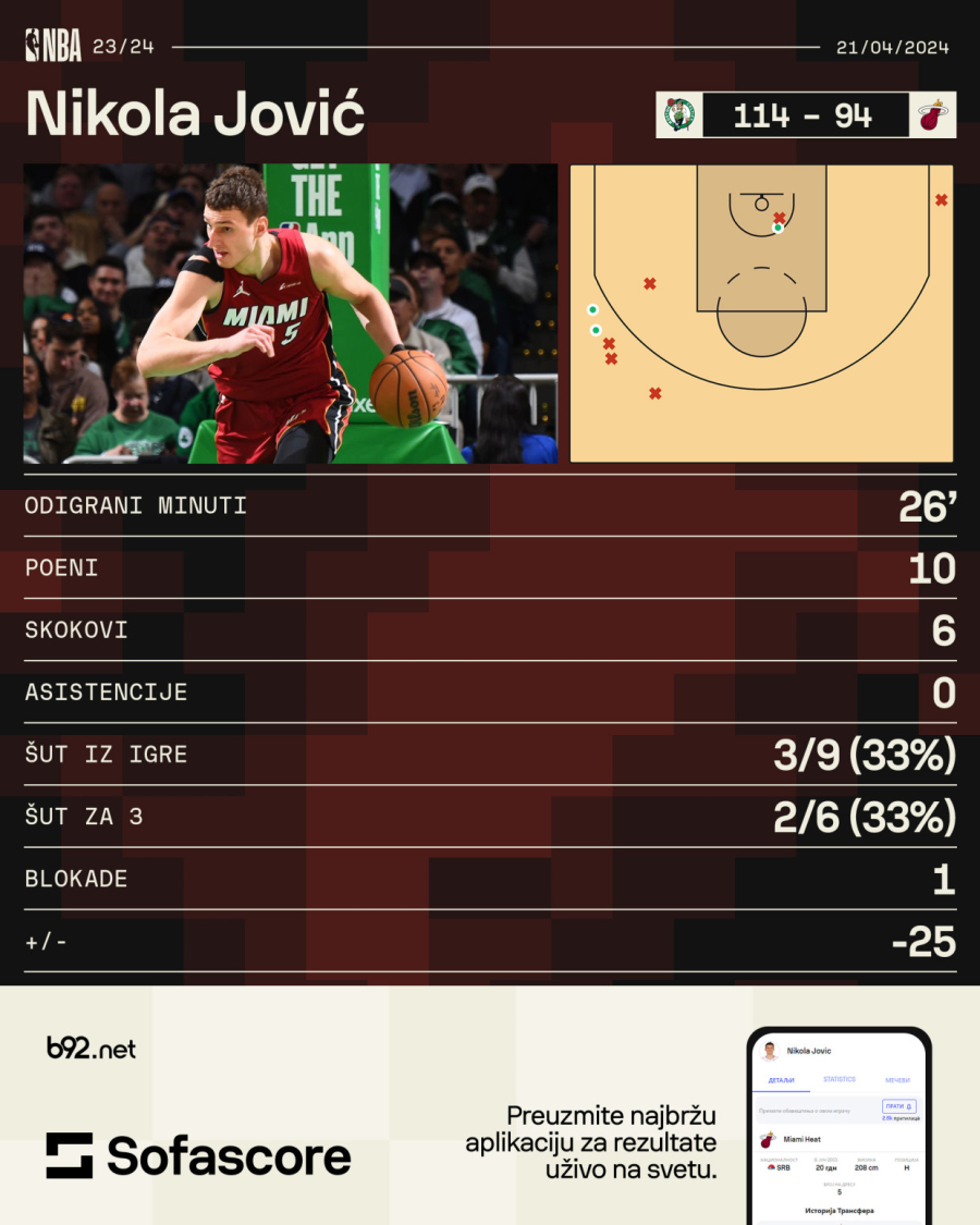 Jović kao starter debitovao u plej-ofu: Dvocifren, ali nedovoljno protiv Bostona VIDEO