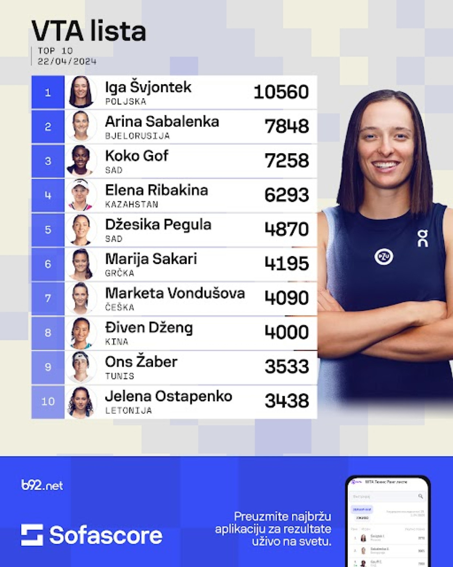 Iga Švjontek ispisala istoriju i ušla u odabrano drušvo