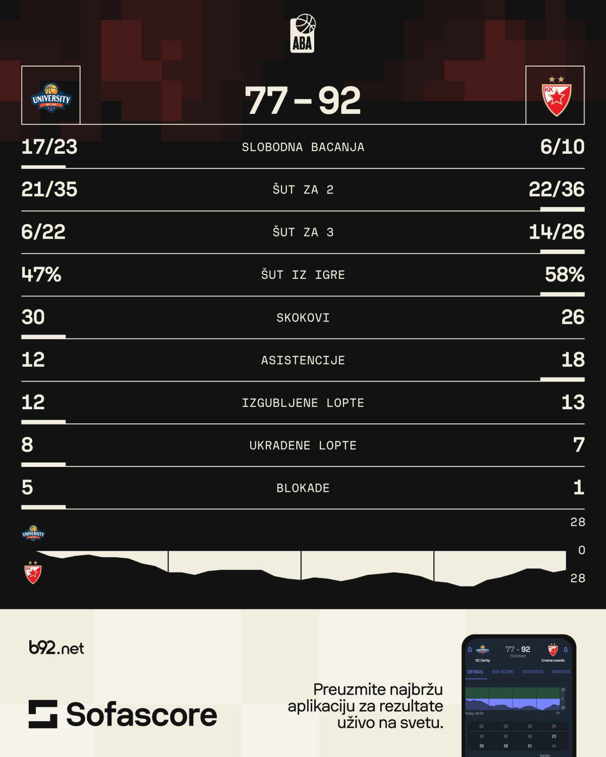Zvezda zakazala duel sa Megom – rutinska pobeda u Podgorici