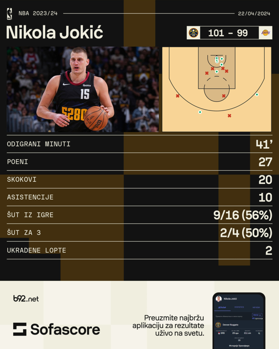 Tripl-dabl Jokića, Marej pogodio uz zvuk sirene za pobedu! VIDEO