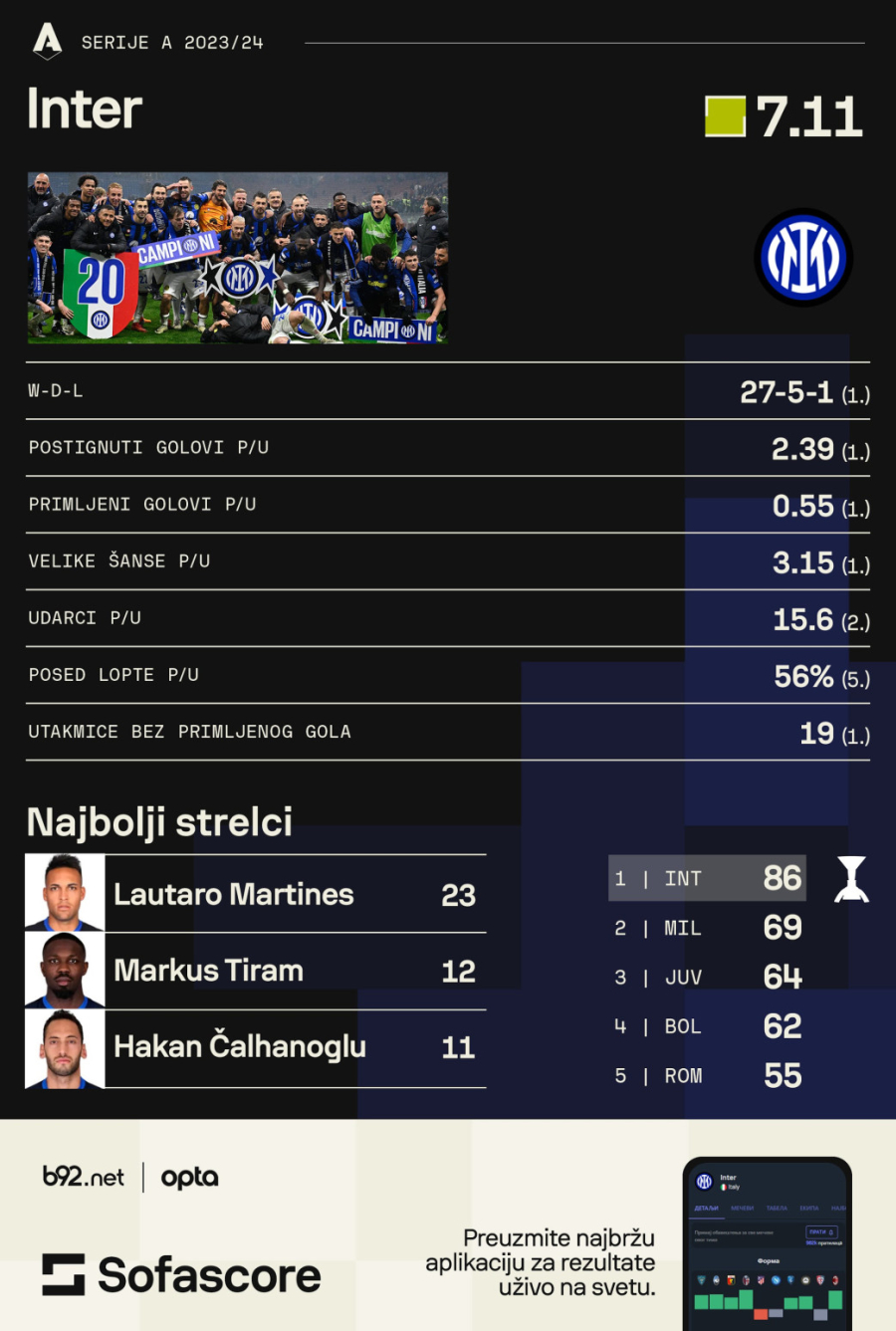 Više nije kup trener – kako se kovao Inzagijev skudeto