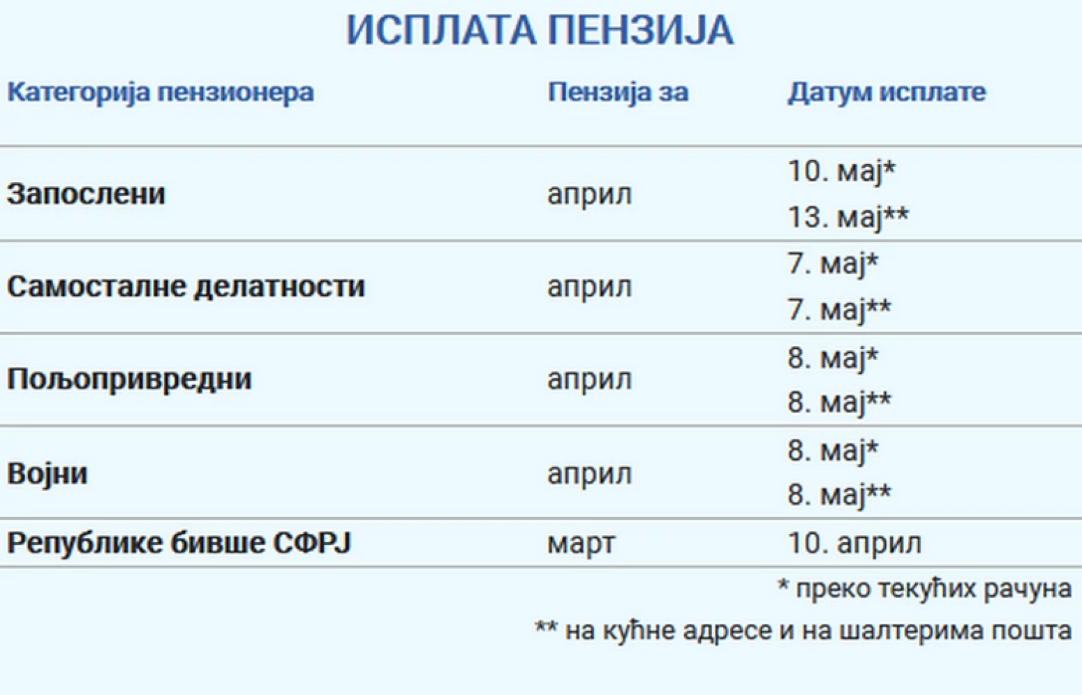 Penzije će kasniti: PIO fond objavio kada stiže novac