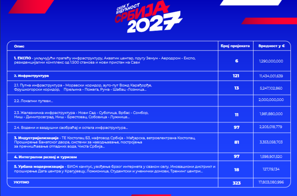 Mali: Do 2027. uložićemo u 323 projekta širom Srbije – vrednost 17,8 milijardi evra