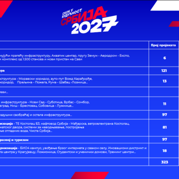 Mali: Do 2027. uložićemo u 323 projekta širom Srbije – vrednost 17,8 milijardi evra