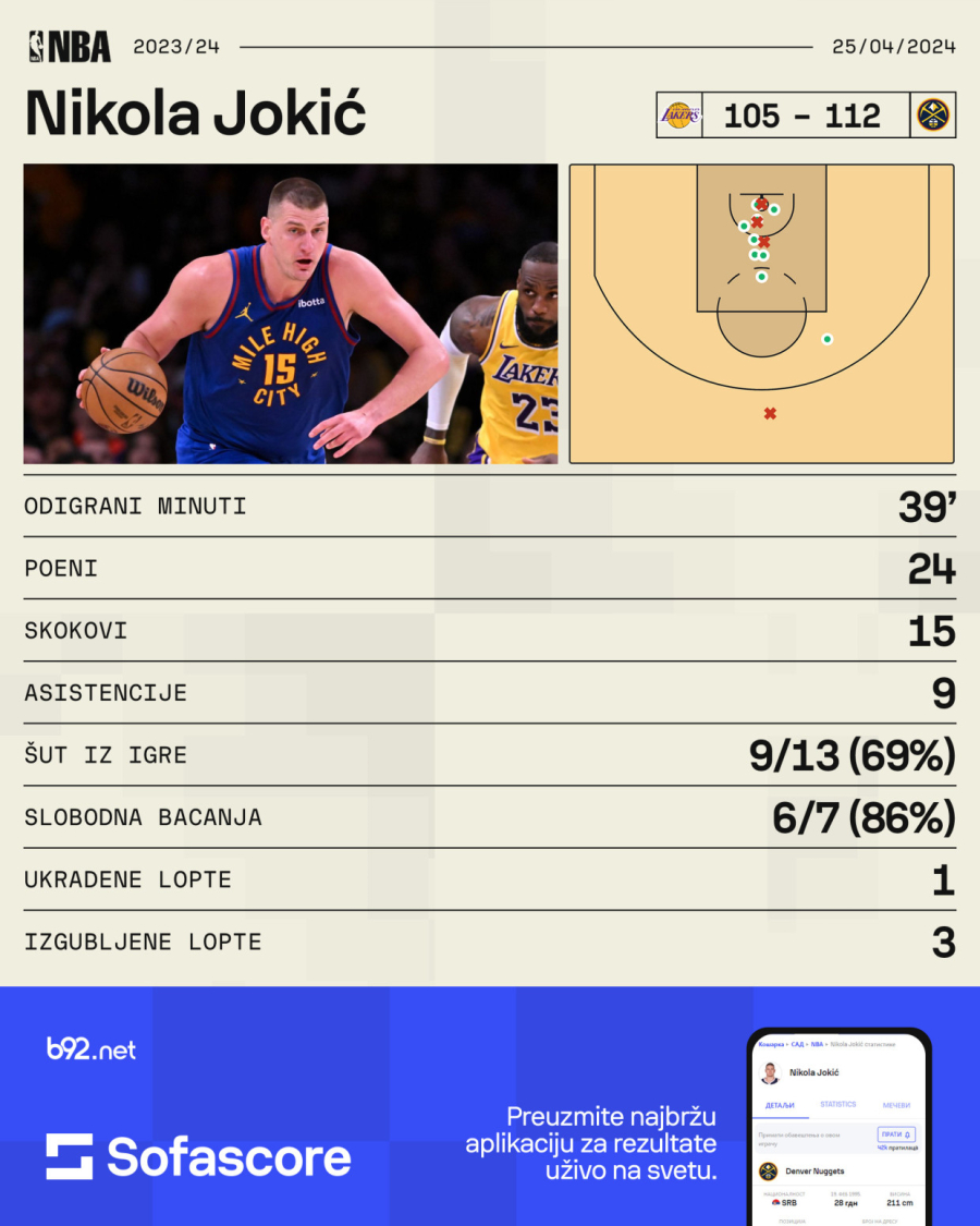 Jokićev flert sa tripl-dablom za agoniju Lejkersa!  VIDEO