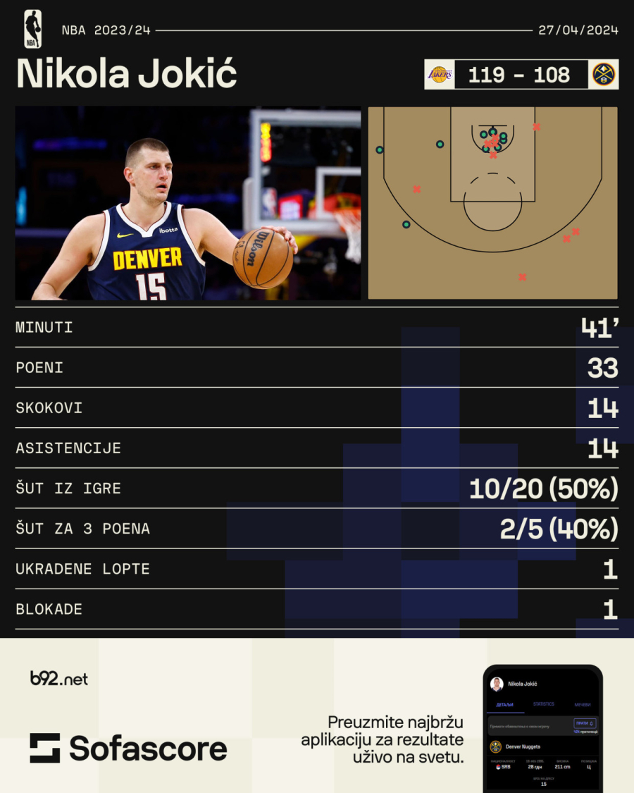 Uzalud tripl-dabl Jokića – Lejkersi izbegli metlu! VIDEO