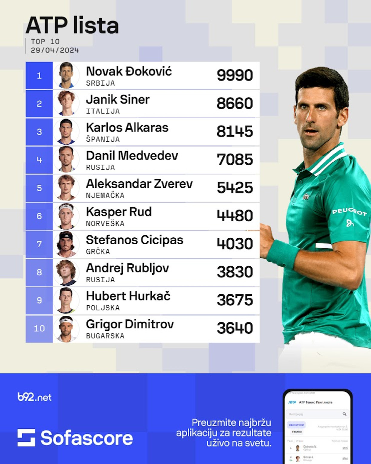 Đoković čuva vrh – poznato do kad je sigurno prvi