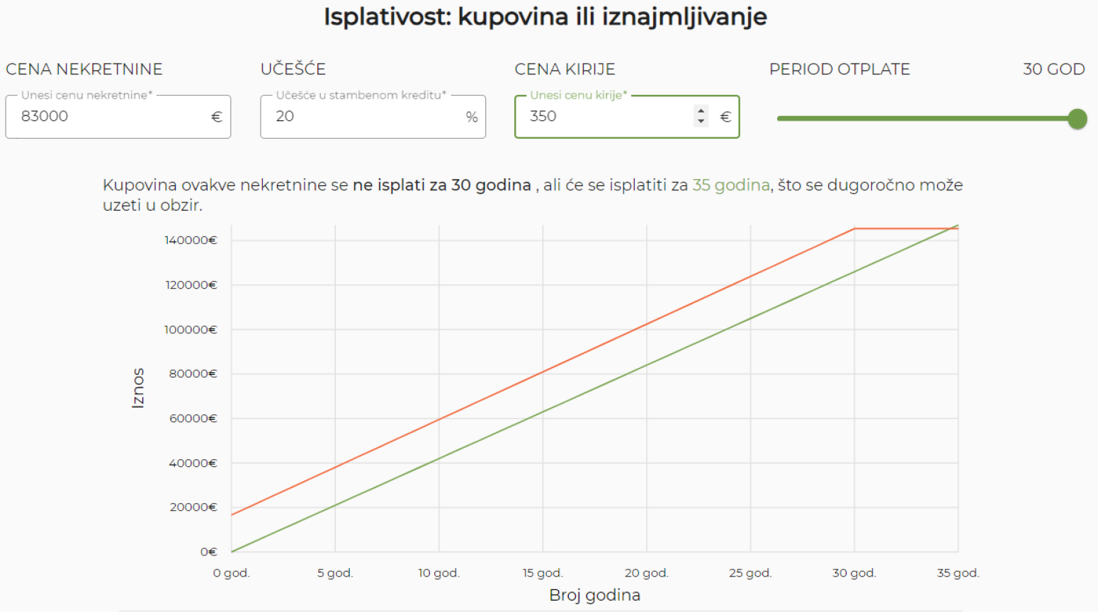 Izračunato za vas: Kupiti stan ili biti podstanar – šta je isplativije?