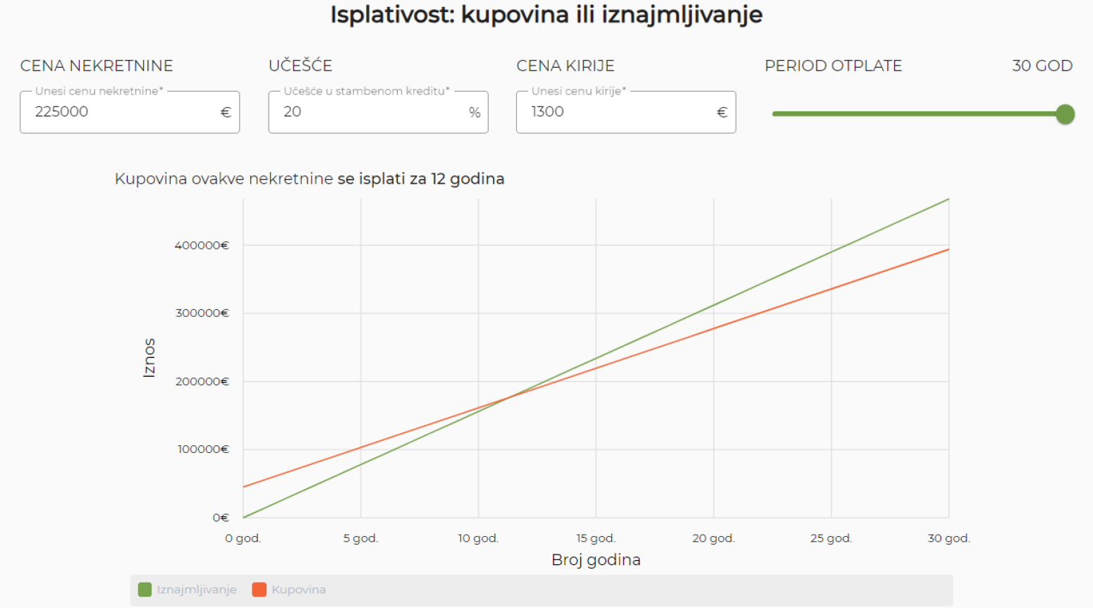 Izračunato za vas: Kupiti stan ili biti podstanar – šta je isplativije?